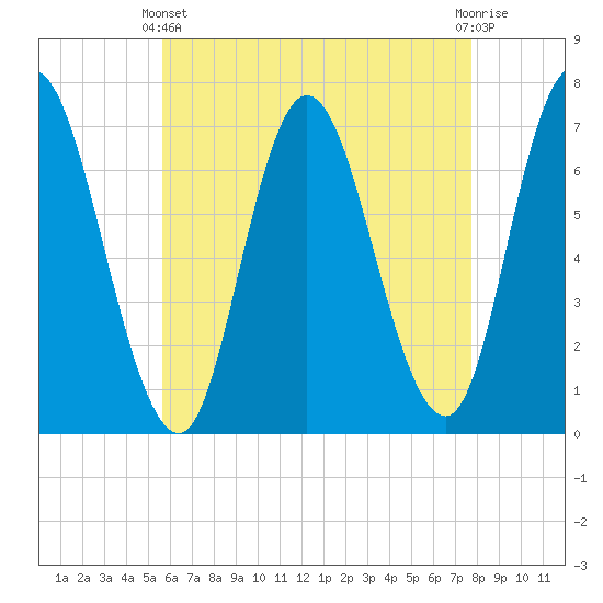 Salisbury Point tide chart for Thursday, April 30, 2026