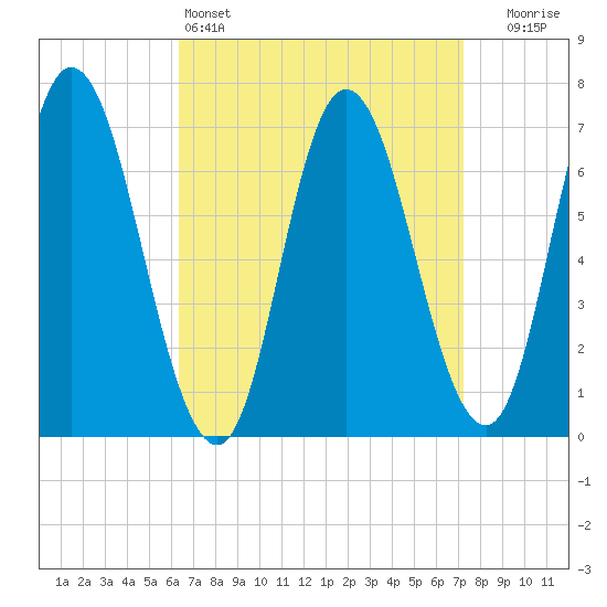 Salisbury Point tide chart for Friday, April 3, 2026