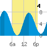 Salisbury Point tide chart for Saturday, April 4, 2026