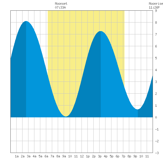 Salisbury Point tide chart for Sunday, April 5, 2026