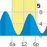 Salisbury Point tide chart for Sunday, April 5, 2026