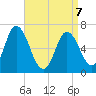 Salisbury Point tide chart for Tuesday, April 7, 2026
