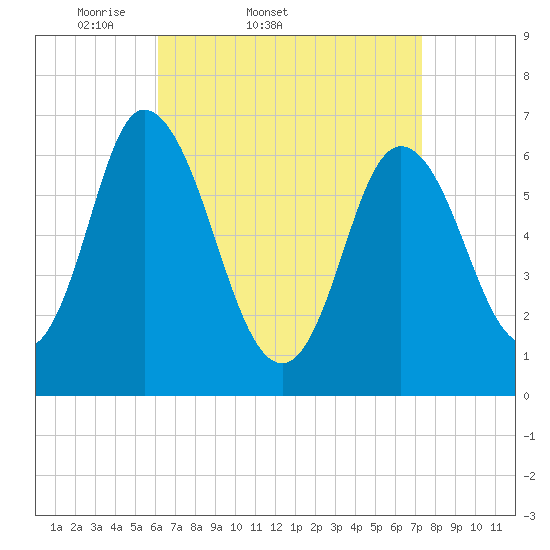 Salisbury Point tide chart for Thursday, April 9, 2026