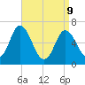 Salisbury Point tide chart for Thursday, April 9, 2026