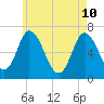Salisbury Point tide chart for Sunday, May 10, 2026