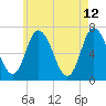 Salisbury Point tide chart for Tuesday, May 12, 2026