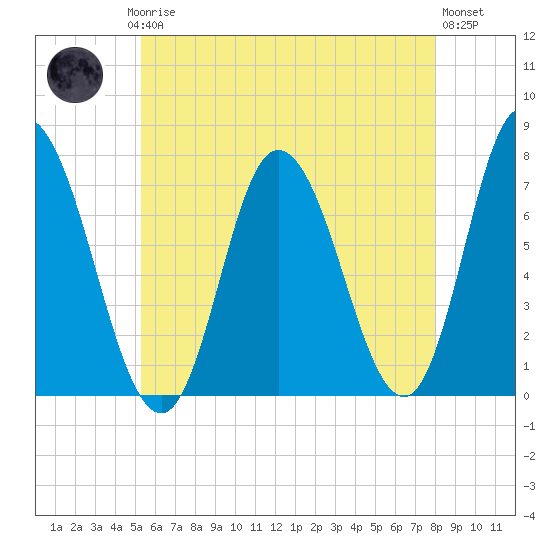 Salisbury Point tide chart for Saturday, May 16, 2026
