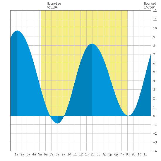 Salisbury Point tide chart for Monday, May 18, 2026