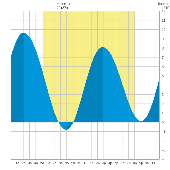 Salisbury Point tide chart for Tuesday, May 19, 2026