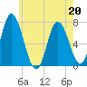 Salisbury Point tide chart for Wednesday, May 20, 2026