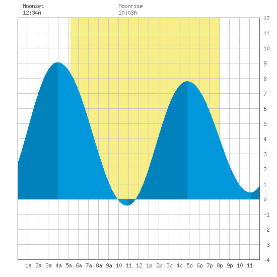 Salisbury Point tide chart for Thursday, May 21, 2026