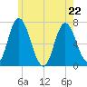Salisbury Point tide chart for Friday, May 22, 2026