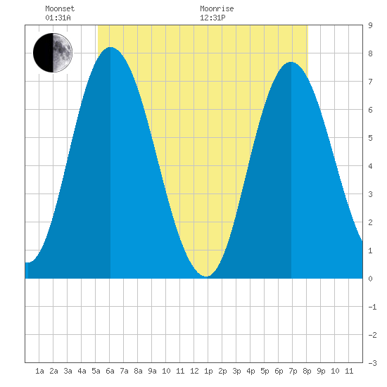 Salisbury Point tide chart for Saturday, May 23, 2026