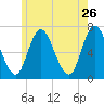 Salisbury Point tide chart for Tuesday, May 26, 2026