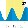 Salisbury Point tide chart for Wednesday, May 27, 2026