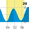 Salisbury Point tide chart for Thursday, May 28, 2026