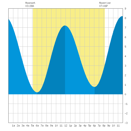 Salisbury Point tide chart for Friday, May 29, 2026