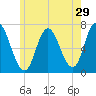 Salisbury Point tide chart for Friday, May 29, 2026
