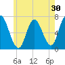 Salisbury Point tide chart for Saturday, May 30, 2026