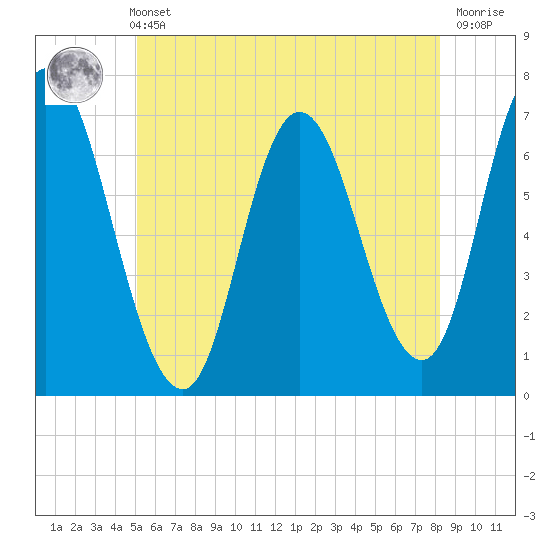 Salisbury Point tide chart for Sunday, May 31, 2026