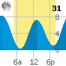 Salisbury Point tide chart for Sunday, May 31, 2026