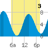 Salisbury Point tide chart for Sunday, May 3, 2026