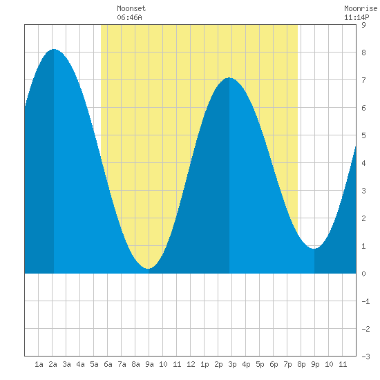 Salisbury Point tide chart for Monday, May 4, 2026