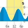 Salisbury Point tide chart for Tuesday, May 5, 2026