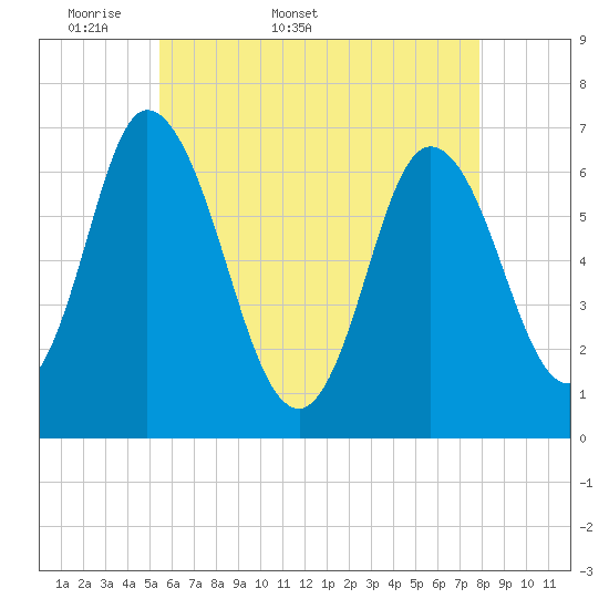 Salisbury Point tide chart for Friday, May 8, 2026