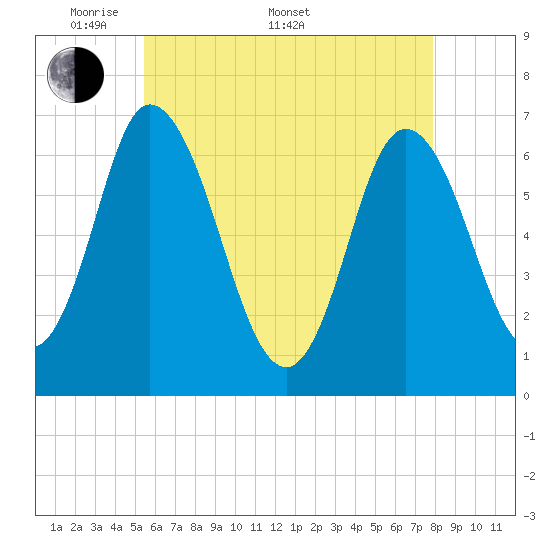 Salisbury Point tide chart for Saturday, May 9, 2026