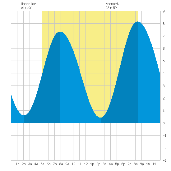 Salisbury Point tide chart for Wednesday, June 10, 2026