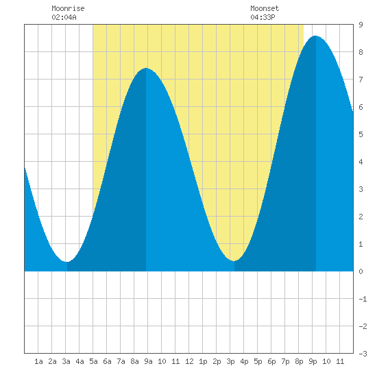 Salisbury Point tide chart for Thursday, June 11, 2026