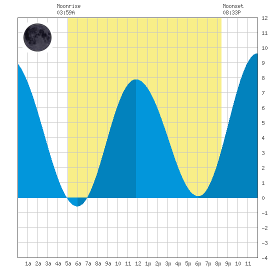 Salisbury Point tide chart for Sunday, June 14, 2026