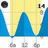 Salisbury Point tide chart for Sunday, June 14, 2026