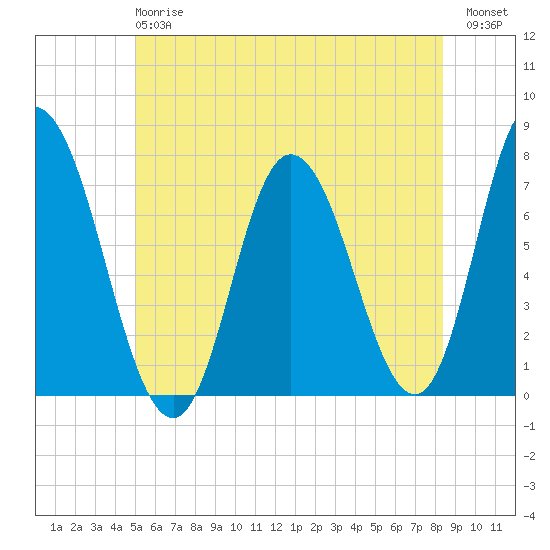 Salisbury Point tide chart for Monday, June 15, 2026