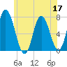 Salisbury Point tide chart for Wednesday, June 17, 2026