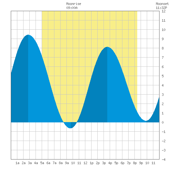Salisbury Point tide chart for Thursday, June 18, 2026