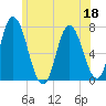 Salisbury Point tide chart for Thursday, June 18, 2026