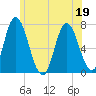 Salisbury Point tide chart for Friday, June 19, 2026