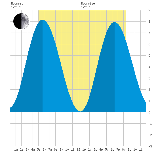 Salisbury Point tide chart for Sunday, June 21, 2026
