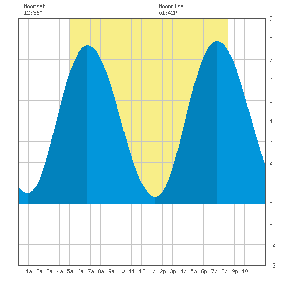 Salisbury Point tide chart for Monday, June 22, 2026