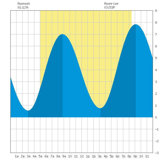 Salisbury Point tide chart for Wednesday, June 24, 2026