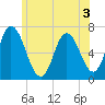 Salisbury Point tide chart for Wednesday, June 3, 2026