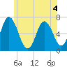 Salisbury Point tide chart for Thursday, June 4, 2026