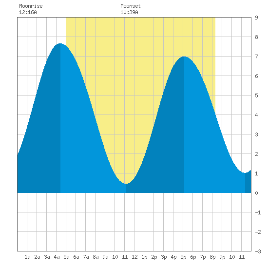 Salisbury Point tide chart for Saturday, June 6, 2026