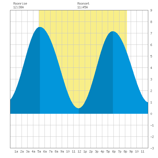 Salisbury Point tide chart for Sunday, June 7, 2026