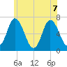 Salisbury Point tide chart for Sunday, June 7, 2026