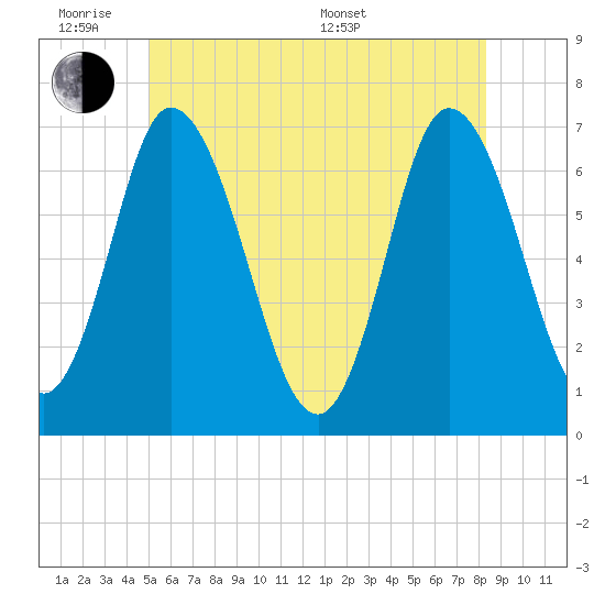 Salisbury Point tide chart for Monday, June 8, 2026