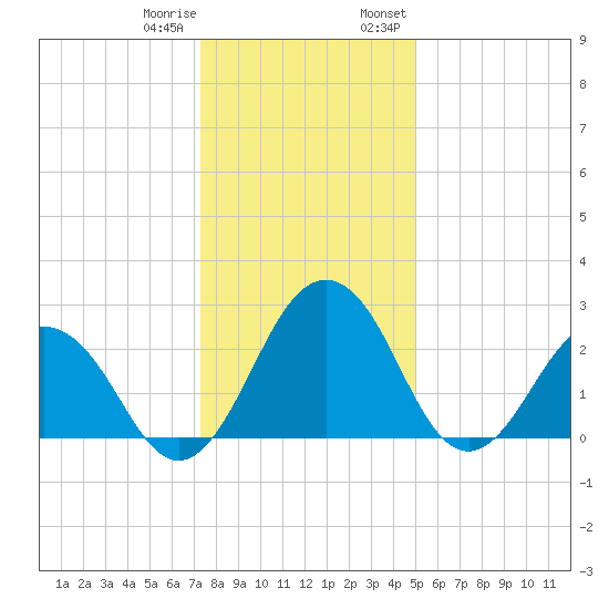 Salisbury tide chart for Sunday, January 10, 2021
