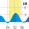 Salisbury tide chart for Sunday, January 10, 2021